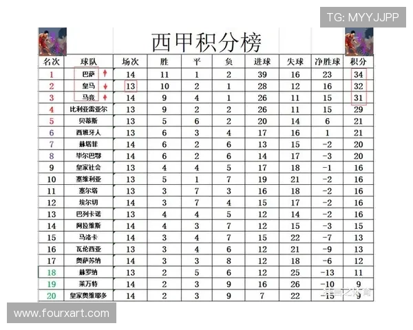 西甲联赛最新比分与积分榜更新 巴萨皇马斗法激烈榜首争夺持续升温